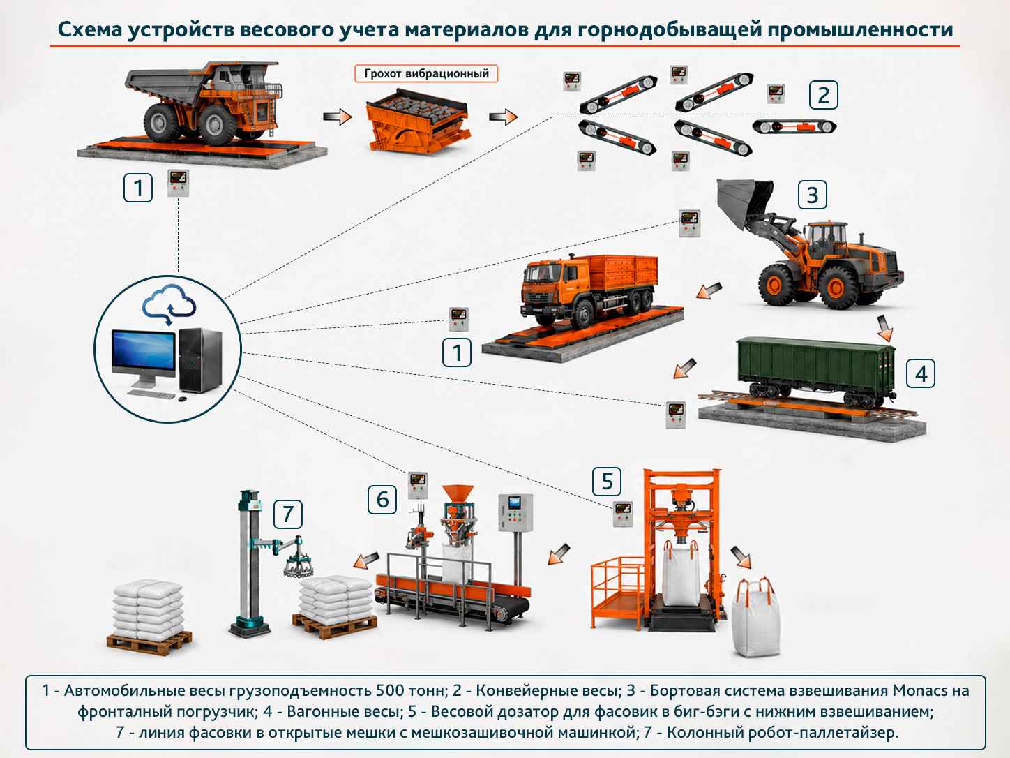 Схема применения весового оборудования в горно-рудной промышленности